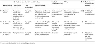 Current Concepts in Fluid Therapy in Horses